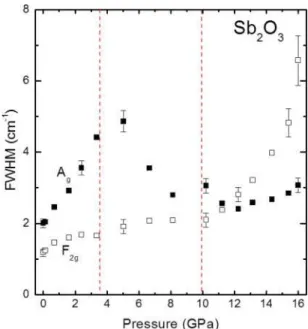 FIG. 7. (Color online) (a) Pressure dependence of Raman modes of Sb 2 O 3 during compression from 0 to 25 GPa
