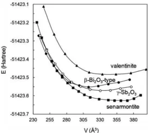 FIG. 9. Total energy as a function of volume for the senarmontite, valentinite, β-Bi 2 O 3 -like and γ -Sb 2 O 3 phases in Sb 2 O 3 