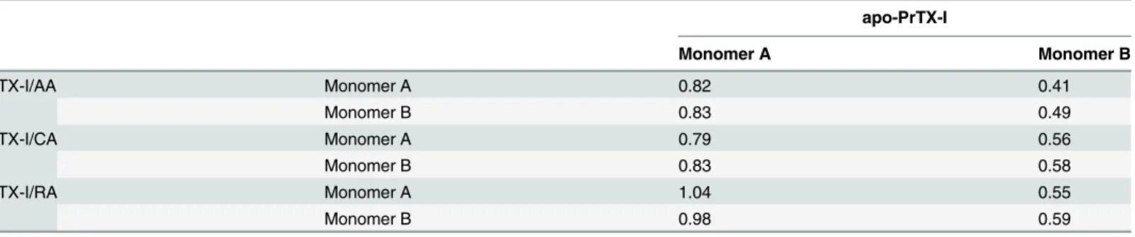 Table 2. Superposition between protomers of apo-PrTX-I, PrtTX-I complexed to Aristolochic Acid (PrTX-I/AA), PrTX-I complexed to Caffeic Acid (PrTX-I/AA) and PrTX-I complexed to Rosmarinic Acid (PrTX-I/RA) crystallographic structures (r.m.s