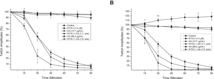 Fig 1. Effects of PrTX-I and PrTX-I pre-incubated with caffeicacid [CA](A) and aristolochicacid[AA] (B) on indirectly evoked twitches in mouse phrenic-diaphragm preparations