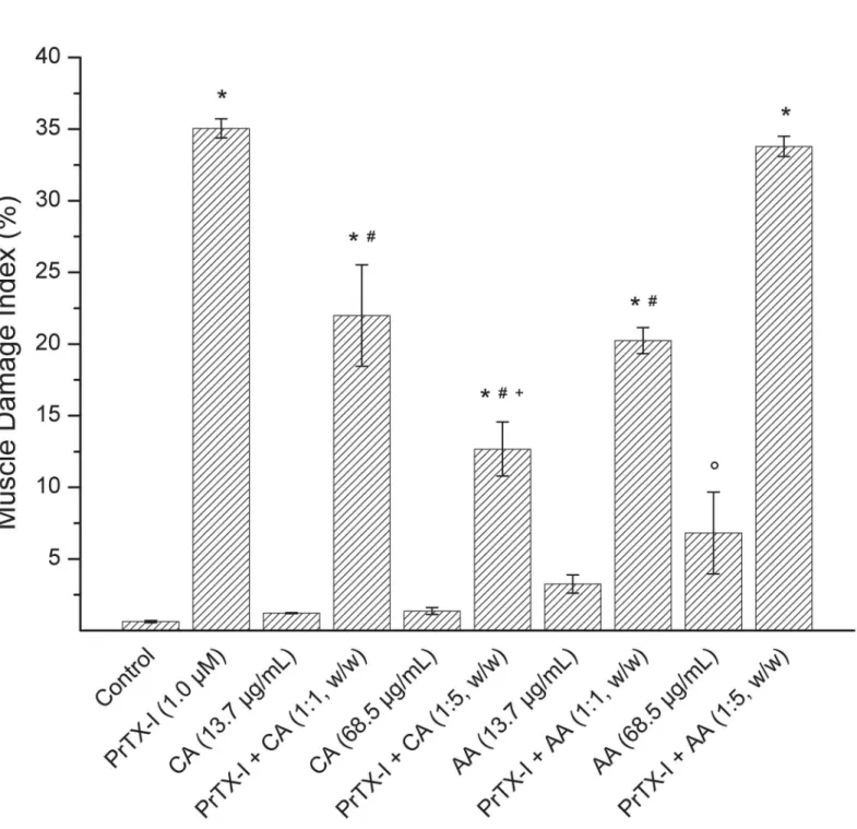 Fig 3. Effect of CA and AA upon the muscle damage index induced by PrTX-I in mouse diaphragm preparations