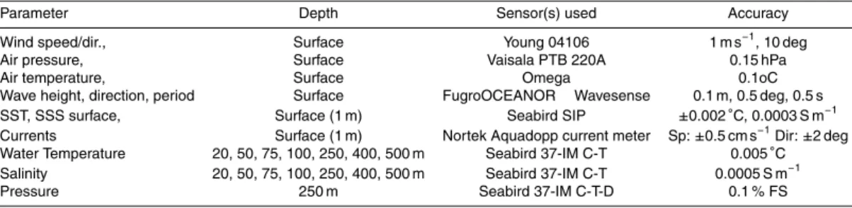 Table 1. Configuration of Pylos observatory during 2010–2011.