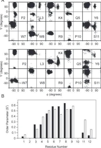Fig. 6. Average distances calculated from PRE (gray) for each residue of PW2.