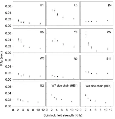 Fig. 8. R1ρ of PW2 in water for each amino acid residue as a function of the spin lock field strength
