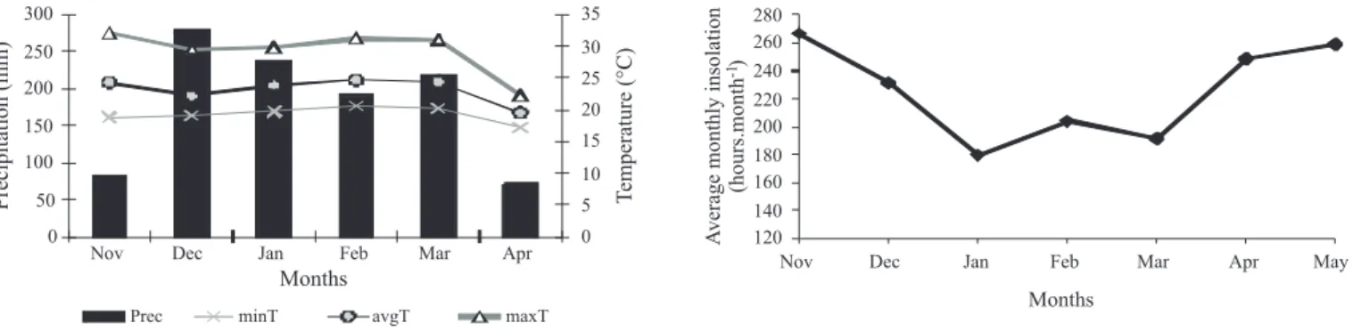 Figure 1 - Monthly average precipitation (mm); minimum, average and maximum temperatures (ºC); and average insolation (hours.month -1 )  throughout the experimental period (December 2008 to April 2009).