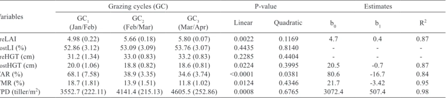 Table 3 - Structural characteristics and tiller appearance and mortality rates on Tifton 85 pastures over successive grazing cycles Variables