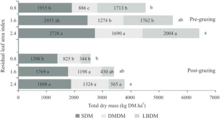 Figure 2 - Total dry mass and dry masses of stem, dead material  and leaf blade (kg DM/ha) of Tifton 85 pastures under  pre  and  post-grazing  conditions  in  function  of  the  residual leaf area indices.