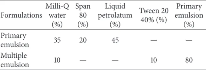 Table 1: Composition (%) of the KDP-unloaded ME formulations used in this study.