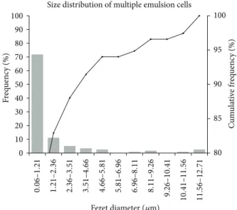 Figure 2: Microscopy of KDP-unloaded MEs (100x) at 25 ± 0.5 ∘ C.