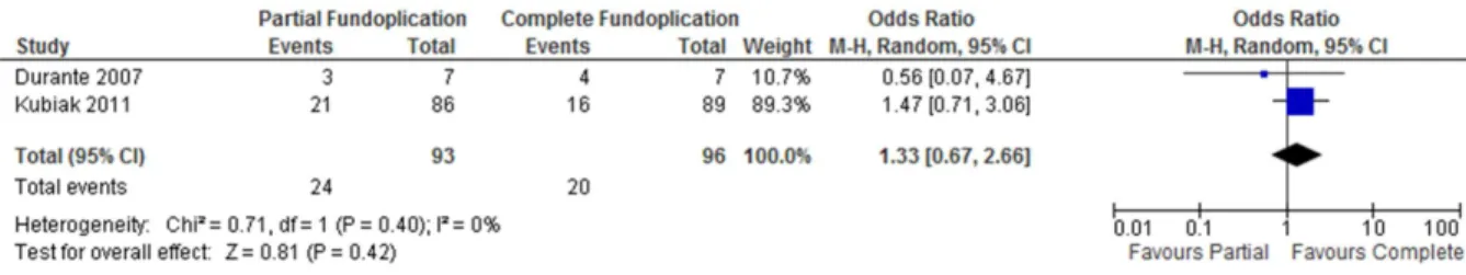Figure 2. Recurrence of reflux symptoms following partial versus complete fundoplication (RCT).