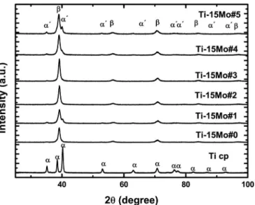 FIG. 2. X-ray diffractograms for the Ti-15Mo alloy samples used in this paper, compared with cp-Ti.