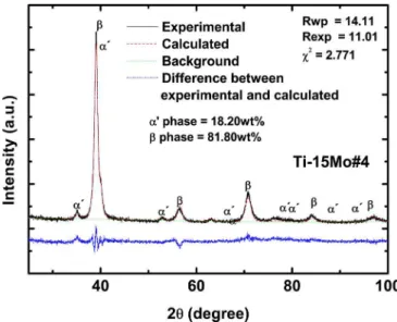 FIG. 3. X-ray diffractogram analyzed using the Rietveld method for the Ti-15Mo#0 sample.