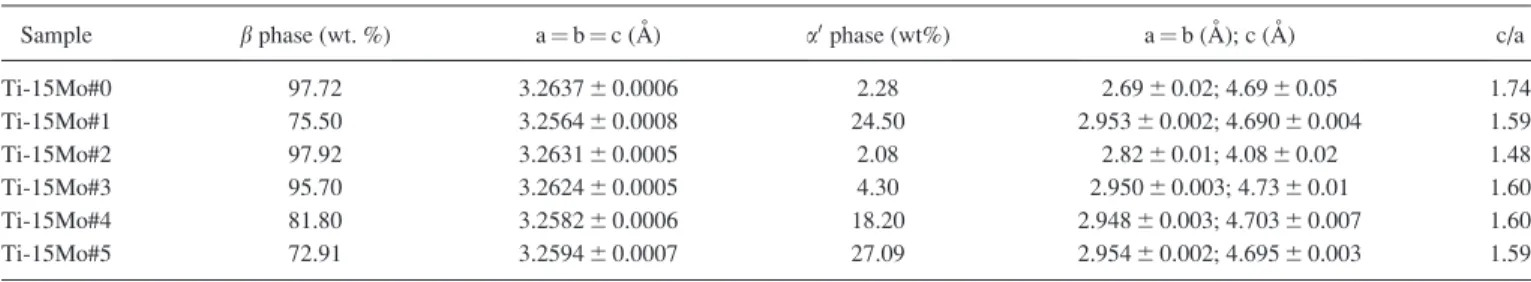 TABLE IV. Values found for the concentrations of the phases and lattice parameters.