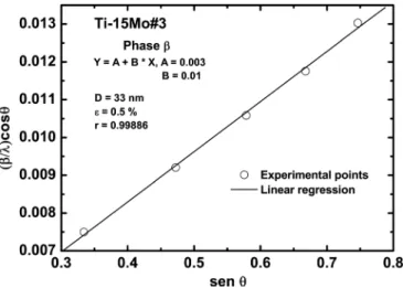 FIG. 11. Williamson-Hall graph for the Ti-15Mo#1 sample.