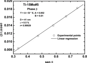 FIG. 15. Williamson-Hall graph for the Ti-15Mo#5 sample.