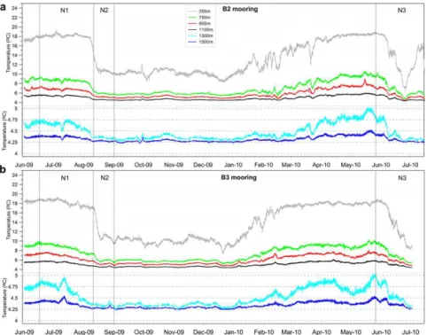Figure 7. Sea temperature ( ◦ C) temporal evolution at several depths (350, 750, 900, 1100, 1300, and 1500 m) from (a) B2 and (b) B3 moorings (Fig