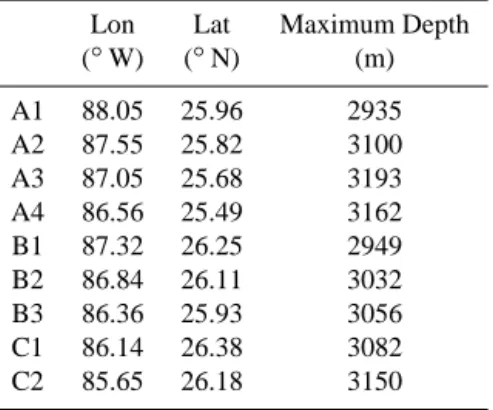 Table 1. Location (longitude and latitude) and maximum depth (m) of the moorings along the US–Mexico boundary of the EEZ.