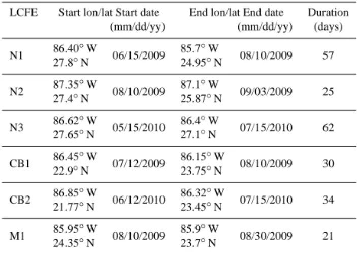 Table 2. LCFE attributes during the Eddy Ekman and Eddy Franklin events. LCFEs are characterized as “N” when in the “N Group”