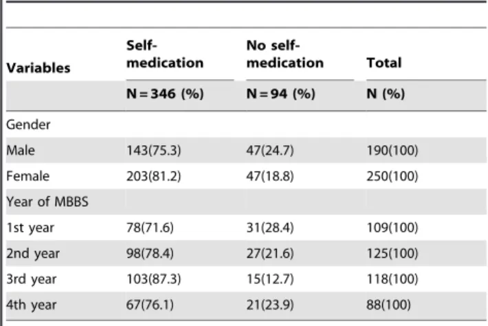 Table 2. Characteristics of study subjects indulged in self- self-medication (N = 346).