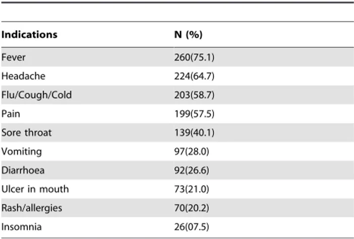 Table 5. Attitude of the students towards self-medication (N = 440).