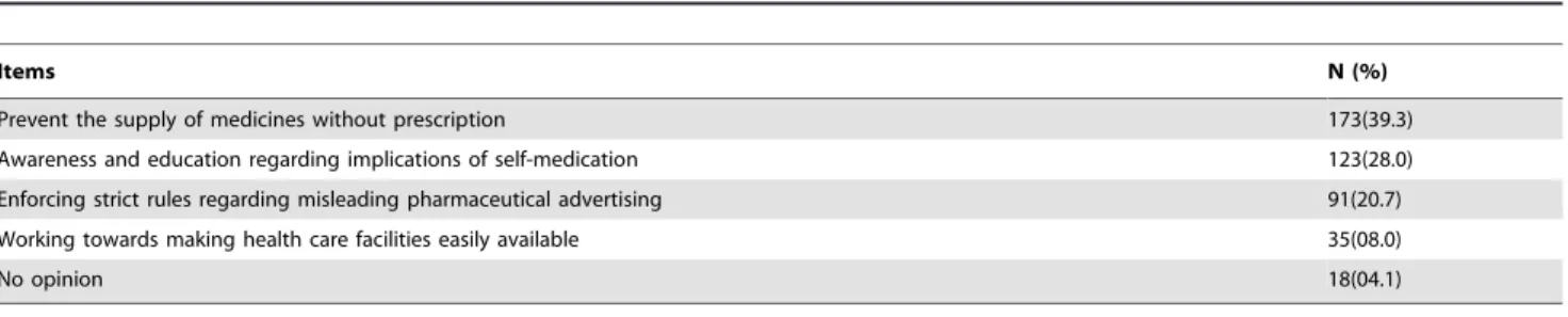 Table 6. Perception of students regarding methods to prevent the growing trend of self-medication (N = 440).