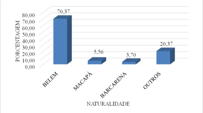 Gráfico  1:  Caracterização  da  amostra  segundo  Naturalidade  de  pacientes  portadores  de  fibrose cística avaliados em hospital de referência, 2014.