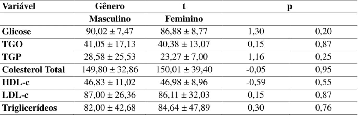 Tabela  4.    Características  das  variáveis  bioquímicas  (média  aritmética  ±  desvio  padrão)  e  comparação entre os grupos de acordo com o sexo dos sujeitos da amostra.