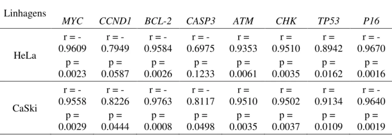 Tabela 5. Correlação entre a concentração de ácido caurenoico e transcrição gênica. A estatística foi  calculada a partir das médias de valores da quantificação relativa de expressão gênica nas células de  câncer cervical HeLa e CaSki em relação à linhagem