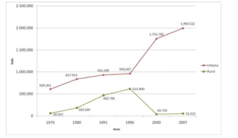 Figura 20: Evolução da população urbana e rural na RBM, período de 1970 a 2007  Fonte: IBGE, 2007 (apud ROCHA, 2009)