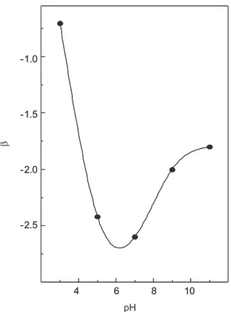 Figure 2. Influence of the aquatic humic acid concentration on the pa- pa-rameter β. Condition: pH: 5.0 and NaCl concentration: 0.01 mg L -1 .