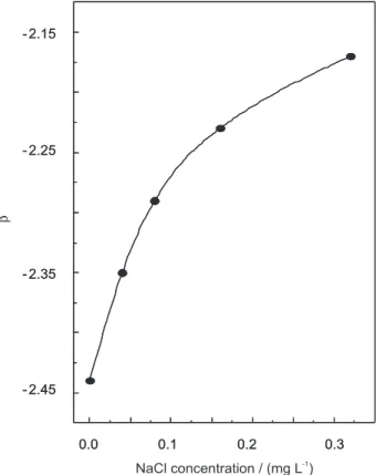 Figure 3. Influence of aquatic HA-metal complexation time (“ageing”) on the parameter β