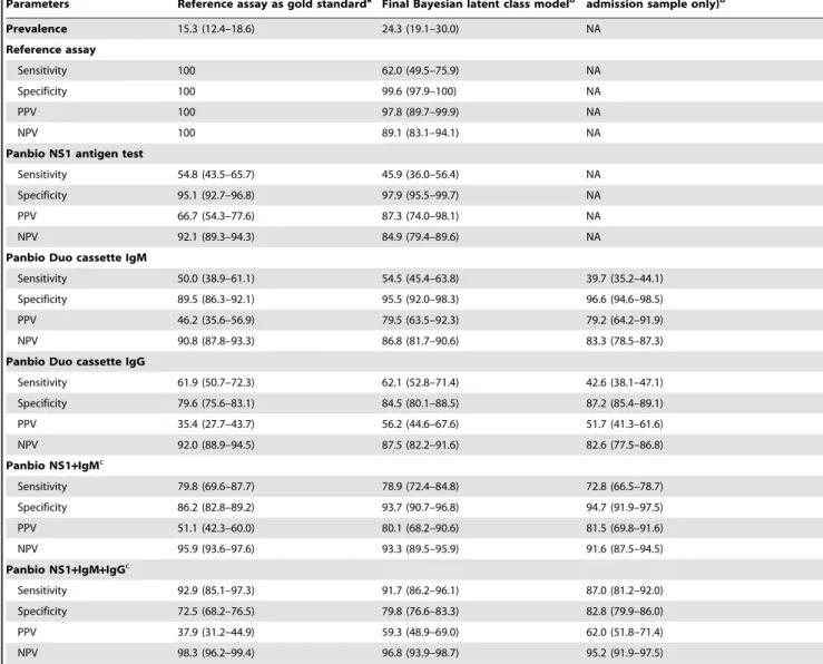 Table 1. Prevalence and sensitivities, specificities, and positive and negative predictive values (PPV’s and NPV’s) of diagnostic tests using the reference assay as gold standard and for final Bayesian latent class models.