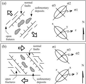 Fig. 3 – Regional tectonic movements with the principal structures that arisen out and the tension and deformation ellipsoids of (a) the  exten-sional regime, that acted from Upper Cretaceous up to the Paleogene and (b) the dextral transcurrent regime, ini