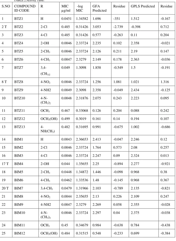 TABLE 2:Activity Table:  S.NO  COMPOUND  ID CODE   R  MIC  µg/ml   -log MIC  GFA  Predicted 