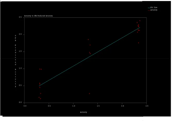 FIGURE 7:GFA GRAPH 