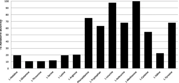 Fig. 1. Substrate specificity histogram. The LAAO activity was tested using different amino acids as substrate