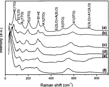 FIG. 1. Raman spectra of Pb 1−x Sr x TiO 3 thin films at room temperature with different compositions: (a) undoped PbTiO 3 thin-film reference;