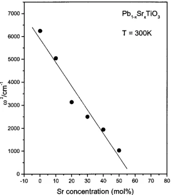 FIG. 2. Dependence of the Raman shift with the Sr concentration in Pb 1−x Sr x TiO 3 thin films.
