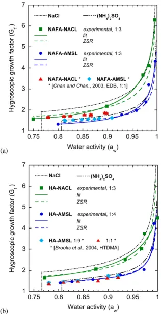 Fig. 8. Hygroscopic growth factor as a function of water activity for NAFA and HA in MIXORG at 25 ◦ C