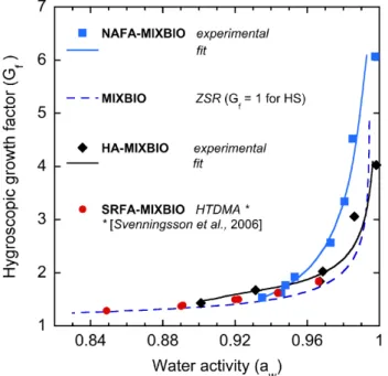Fig. 9. Hygroscopic growth factor as a function of water activity for NAFA and HA in MIXBIO at 25 ◦ C