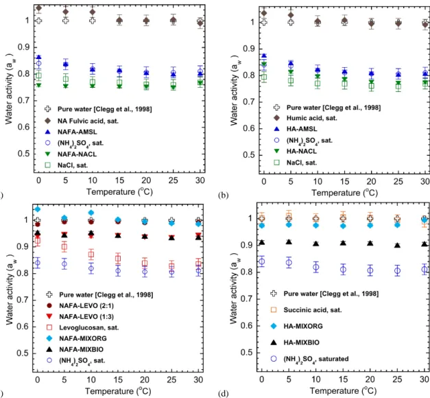 Fig. 2. Measured water activity as a function of temperature in the 0–30 ◦ C range for the most concentrated solutions made of (a) NAFA and its mixtures with inorganic salts, (b) HA and its mixtures with inorganic salts, (c) NRFA in two mixtures with levog