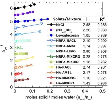 Fig. 3. Water uptake data plotted as molality versus water activ- activ-ity for the (a) pure substances, (b) the NAFA mixtures, and (c) the HA mixtures chosen for this study