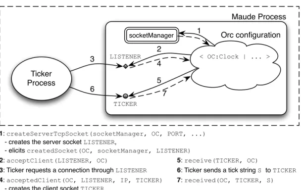 Figure 4: Establishing a connection with the ticker object and receiving clock ticks.