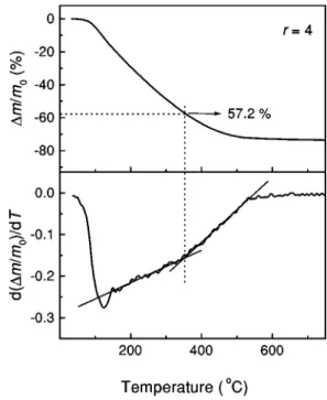 FIG. 6. Illustration of the obtaining of the parameter (Dm/m 0 ) j by the inflection point of the derivative of the TG curve showed for the sample with r54.