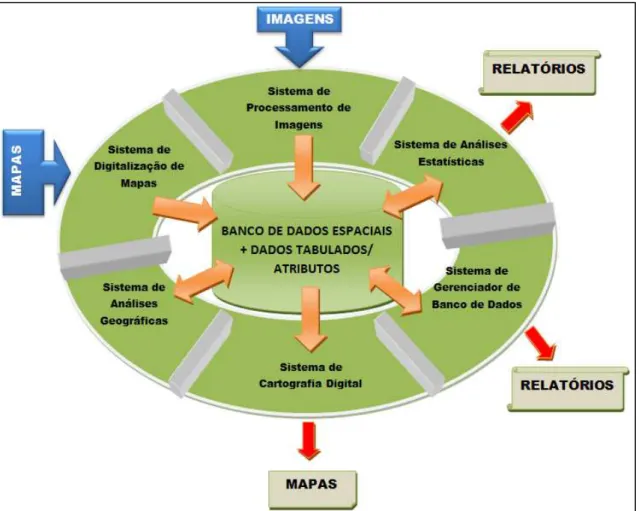 Figura 3. Composição de um Sistema de Informações Geográficas. Fonte: Adaptado de Eastman, 1992