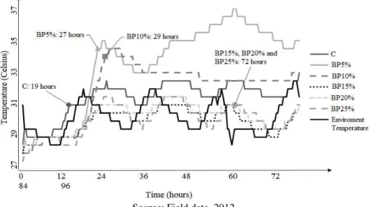 Figure 2.  Temperature difference silo with temperature and an indication  of  the  breakdown  of  aerobic  stability  of  elephant  grass  silage  with increasing additions of palm kernel meal (0%, 5%, 10%,  15%; 20% and 25%) after opening the silos 
