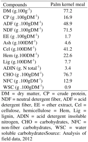 Table 1.  Chemical composition of palm  kernel meal found in Pará  Compounds  Palm kernel meal  DM (g.100g -1 )  77.2  CP (g .100gDM -1 )  16.9  ADF (g .100gDM -1 )  48.9  NDF (g .100gDM -1 )  71.5  EE (g .100gDM -1 )  1.7  Ash (g.100DM -1 )  4.6  Cel (g.1