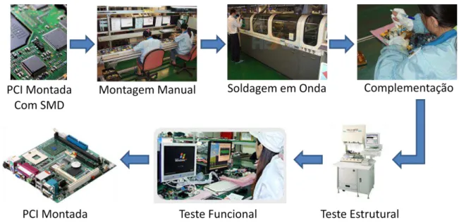 Figura 8  –  Processo de Montagem Manual 