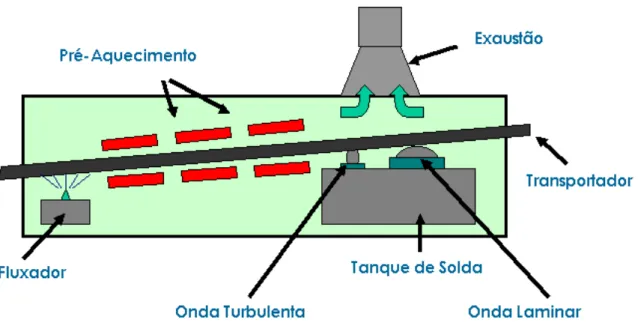 Figura 9 - Máquina de Solda em Onda (SMD-ON-LINE) 