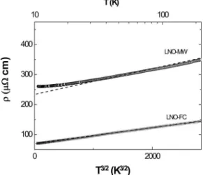 FIG. 4. T 3/2 dependence of the electrical resistivity of the sample LNO-CF and LNO-MW measured in the temperature range 10⬍ T ⬍ 200 K.